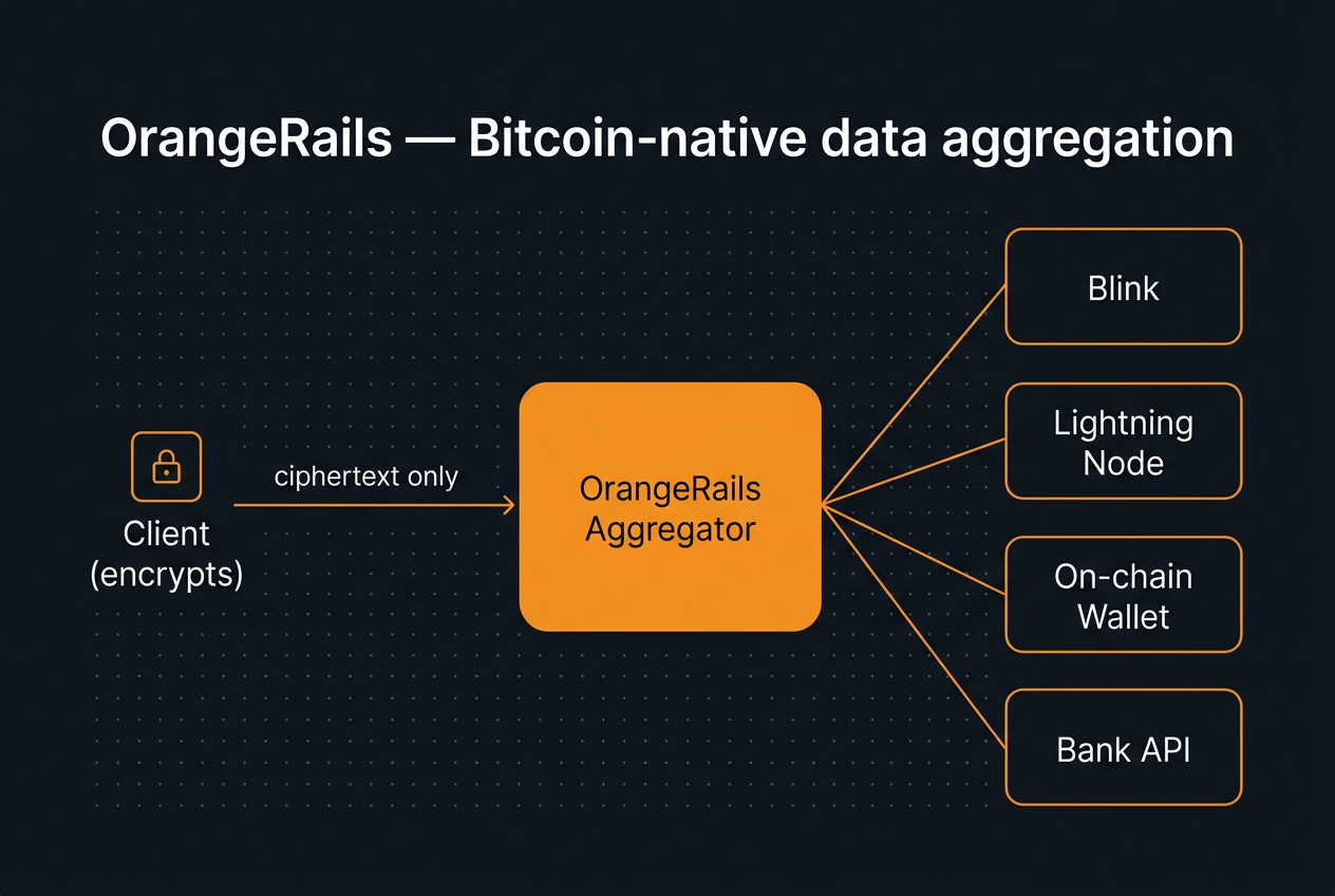 OrangeRails architecture diagram showing client-side encryption flowing into aggregator with Blink, Lightning, wallet, and bank connectors